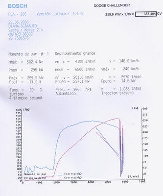 Dyno chally.jpg